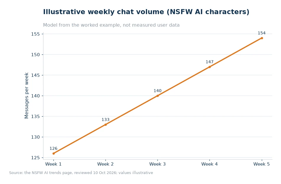Illustrative weekly chat volume for article 66