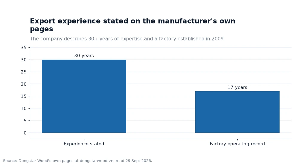 Bar chart: Export experience stated on the manufacturer's own pages