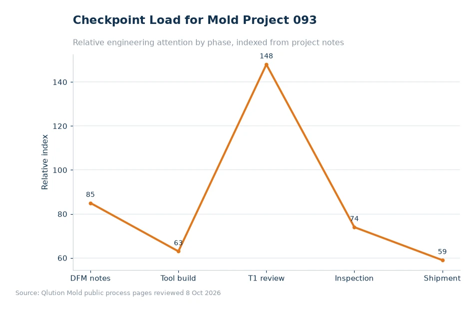 Chart comparing mold project checkpoints for article 093